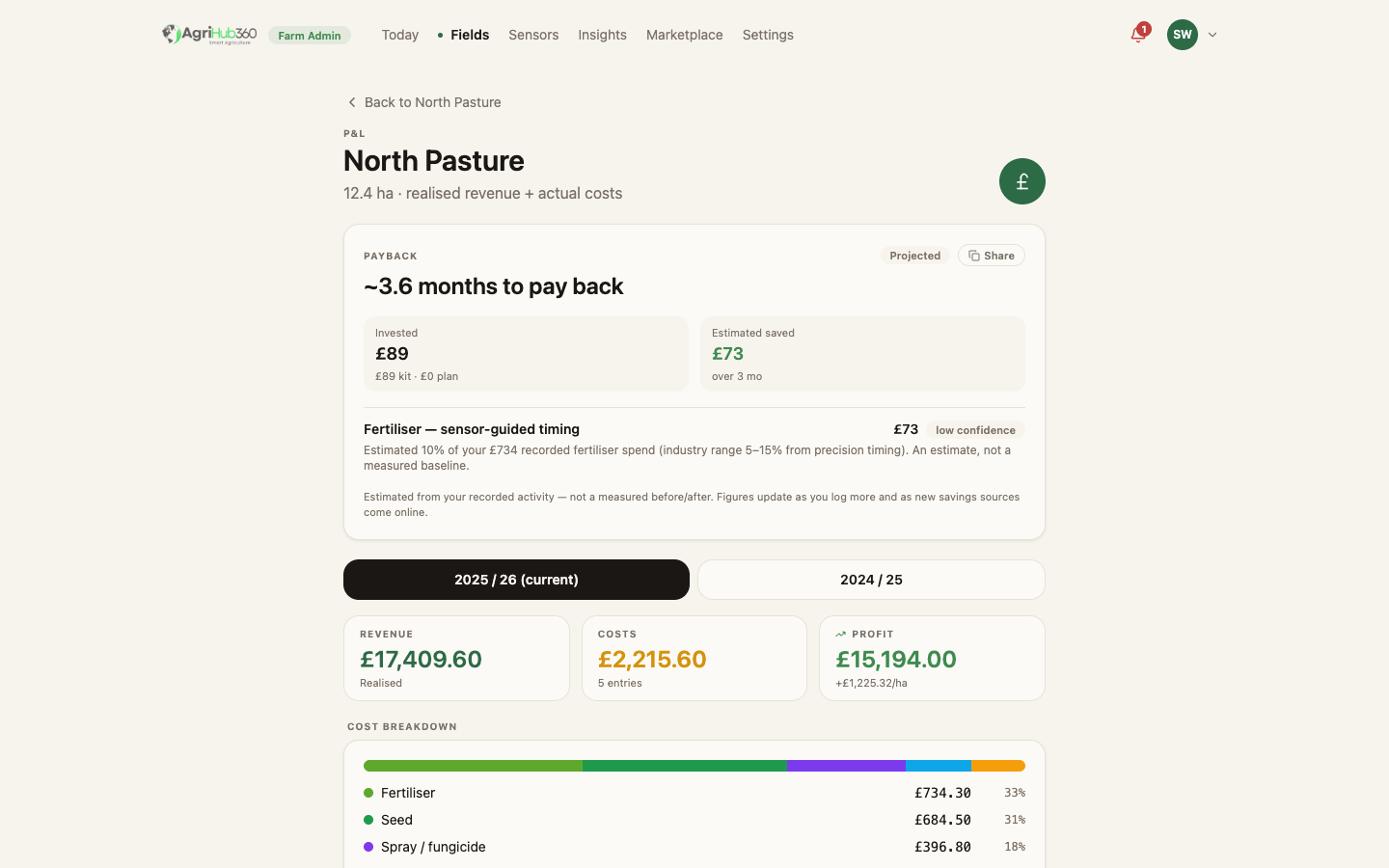 Per-field profit and loss for North Pasture, with the payback panel marked projected and low confidence